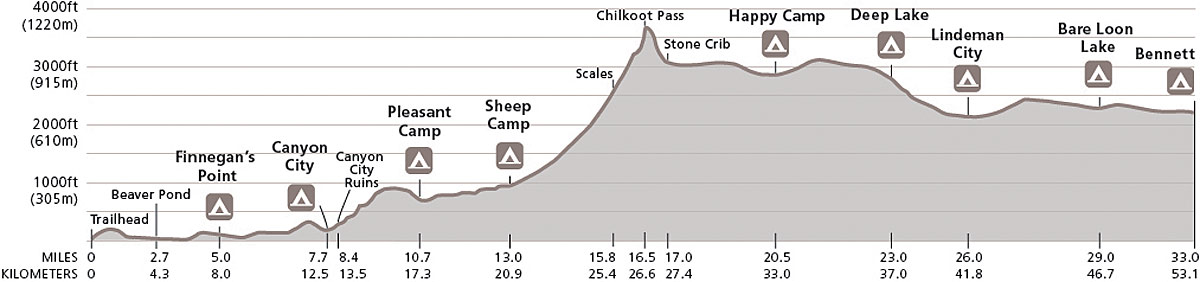 Výškový profil Chilkoot Pass